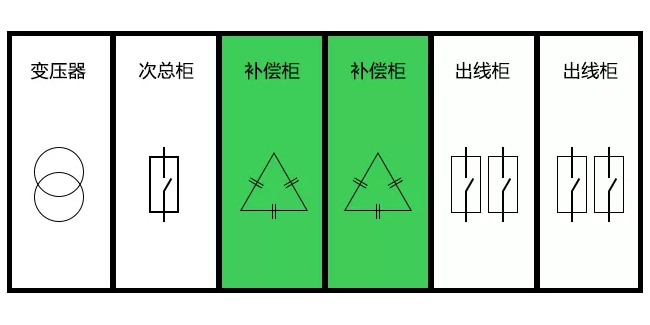 低压补偿柜放在哪个位置最省钱?